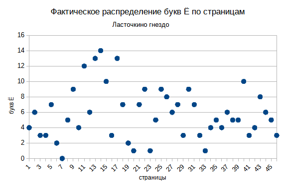 Фактическое распределение букв Ё по страницам книги